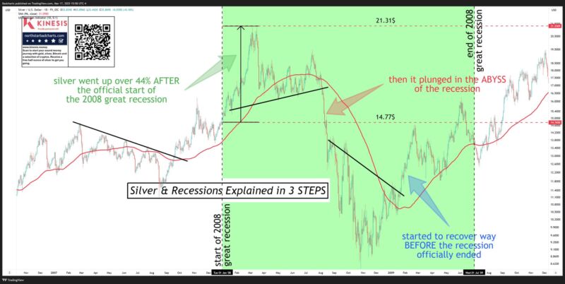 Image for the Tweet beginning: Just saying...

Silver actually rocketed over